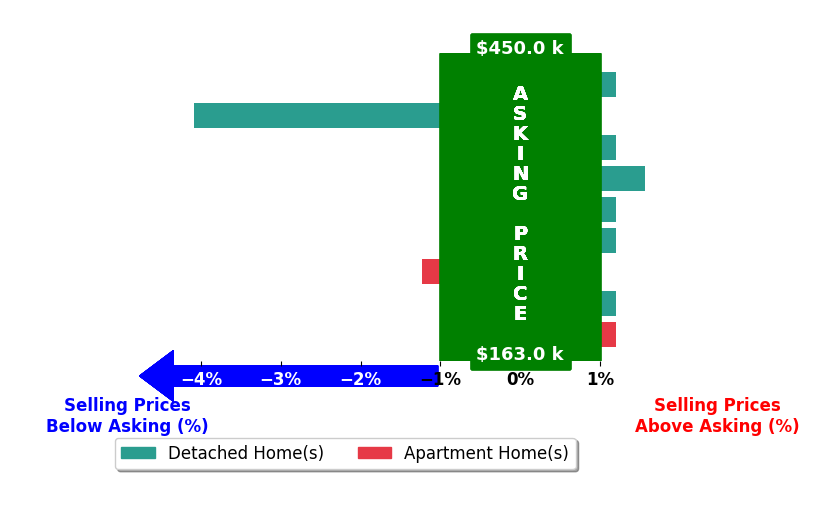 Bar chart comparing asking price vs selling price for Nathan Avery
