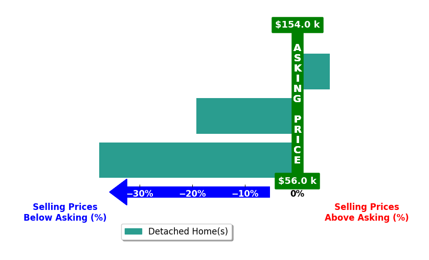 Bar chart comparing asking price vs selling price for Shawntel Cooney
