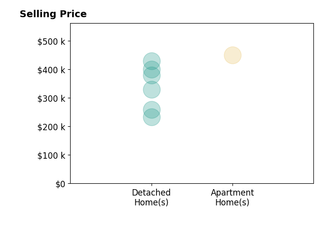 Histogram of home sales price ranges for Dawn Edwards
