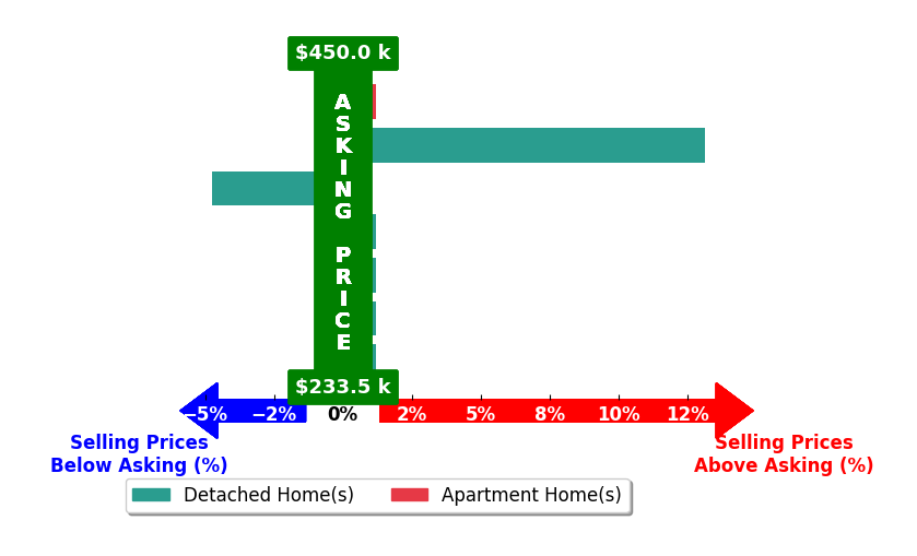 Bar chart comparing asking price vs selling price for Dawn Edwards