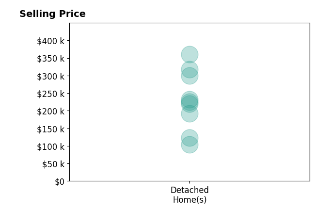 Histogram of home sales price ranges for Audra Sypolt