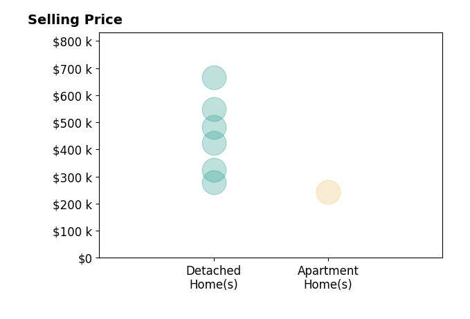 Histogram of home sales price ranges for Teresa Speck