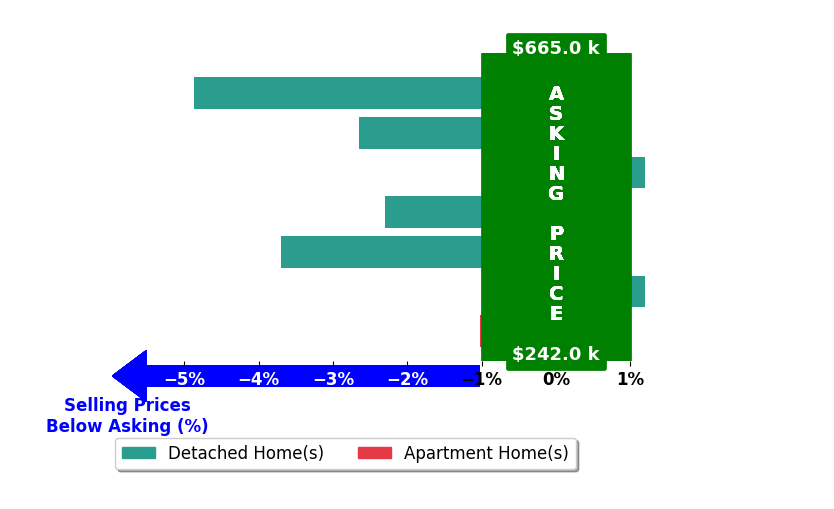 Bar chart comparing asking price vs selling price for Teresa Speck