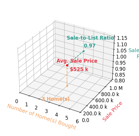 Chart showing sale-to-list price ratio for Tristan ONeal