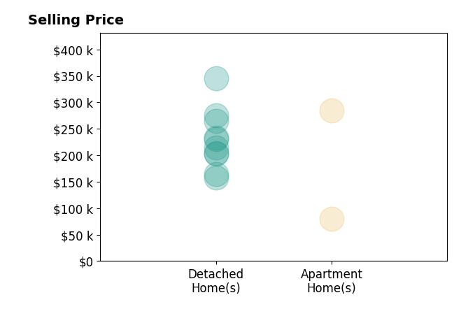 Histogram of home sales price ranges for Joshua Moncivais