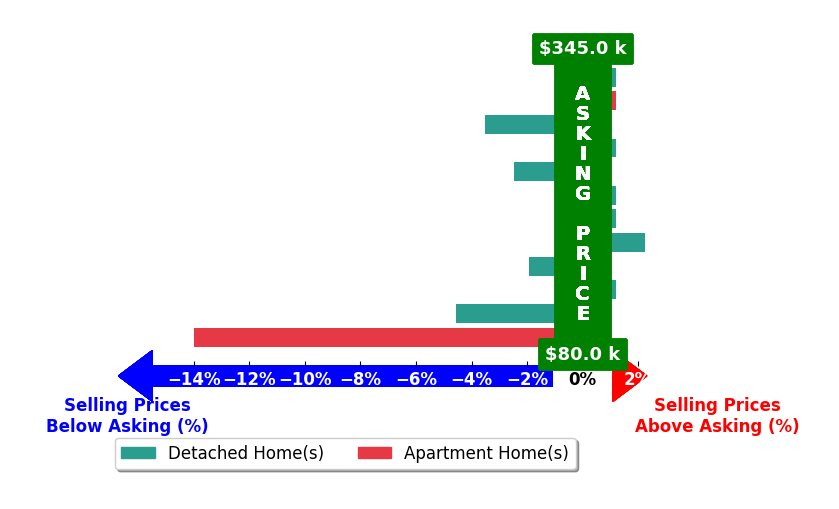 Bar chart comparing asking price vs selling price for Joshua Moncivais