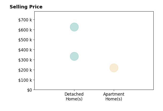 Histogram of home sales price ranges for Martha Miller Johnson