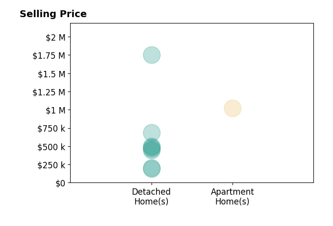 Histogram of home sales price ranges for Rose Green
