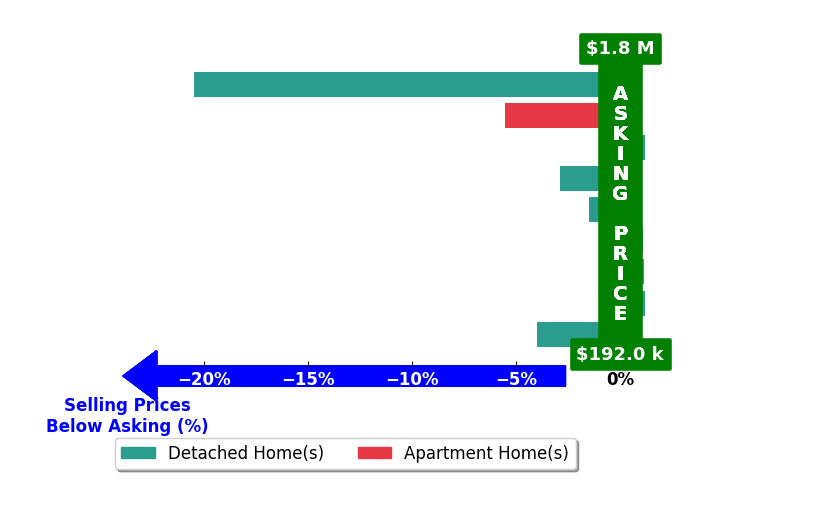 Bar chart comparing asking price vs selling price for Rose Green