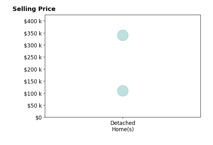 Histogram of home sales price ranges for Hilary Masters