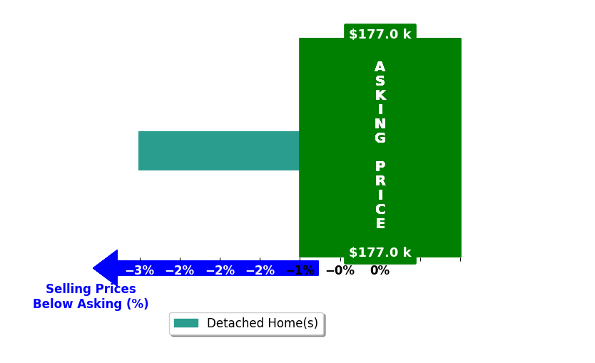 Bar chart comparing asking price vs selling price for Lela Bales