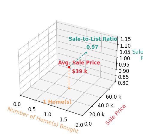 Chart showing sale-to-list price ratio for Katelynn Cook