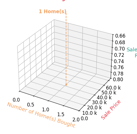 Chart showing sale-to-list price ratio for Melissa Ihnen