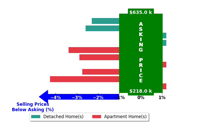 Bar chart comparing asking price vs selling price for Nicholas Diaz