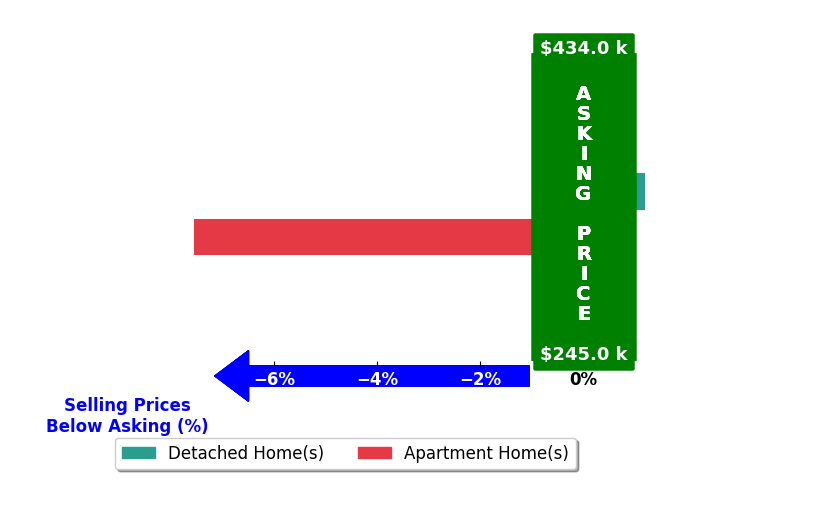Bar chart comparing asking price vs selling price for Angela Erickson
