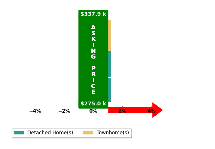 Bar chart comparing asking price vs selling price for Daniel Wandling