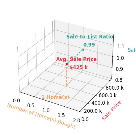 Chart showing sale-to-list price ratio for Carin Birt