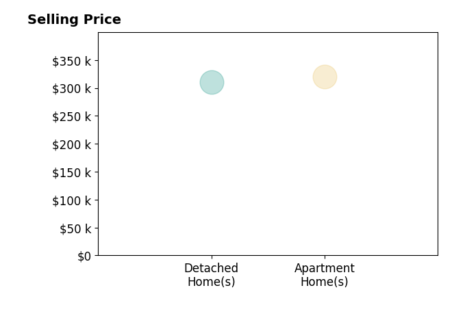 Histogram of home sales price ranges for Sheena Foster
