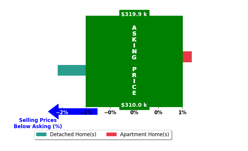 Bar chart comparing asking price vs selling price for Sheena Foster