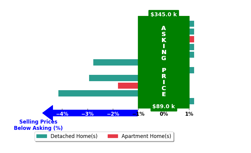 Bar chart comparing asking price vs selling price for Cathy McAulay