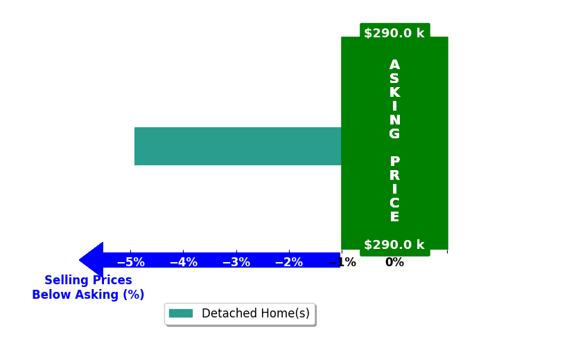 Bar chart comparing asking price vs selling price for Erin Kamp