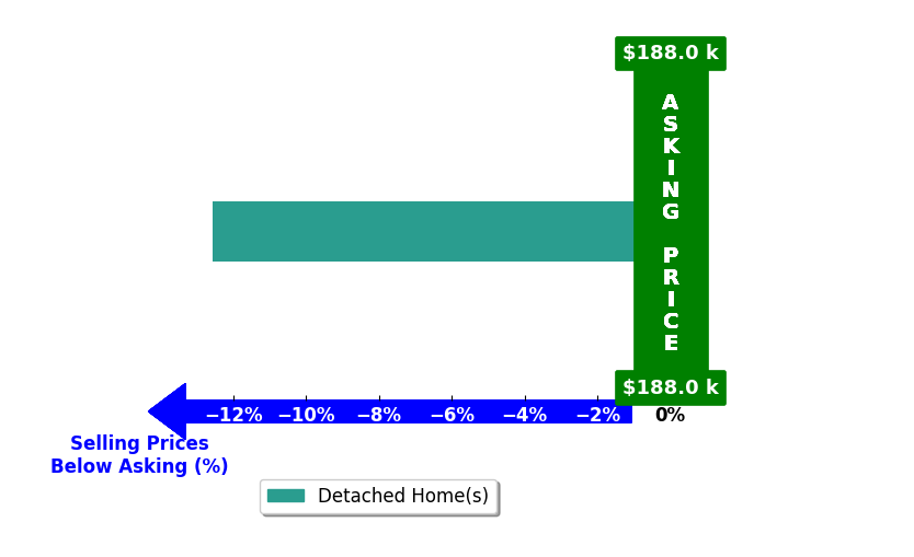 Bar chart comparing asking price vs selling price for Joyce Halblom