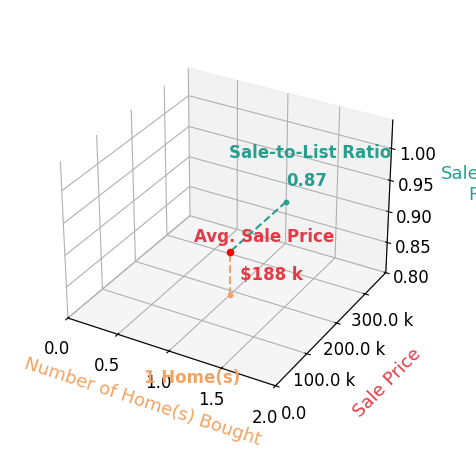 Chart showing sale-to-list price ratio for Joyce Halblom