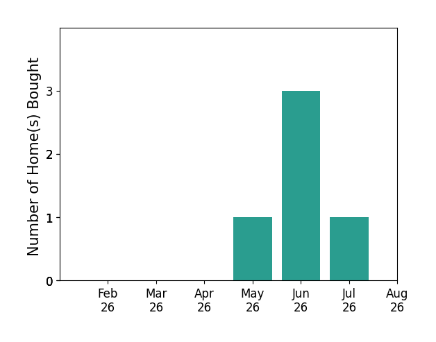 Bar chart of total home sales by Matthew Karjalahti over the past 12 months