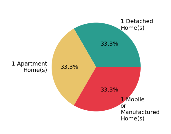 Pie chart showing home sales by property type for Katie Sisson
