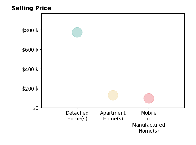 Histogram of home sales price ranges for Katie Sisson