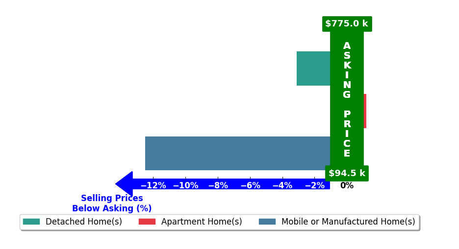 Bar chart comparing asking price vs selling price for Katie Sisson