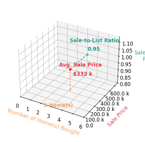 Chart showing sale-to-list price ratio for Katie Sisson