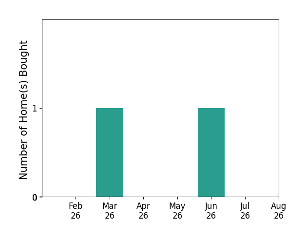 Bar chart of total home sales by Jamie Adkins over the past 12 months