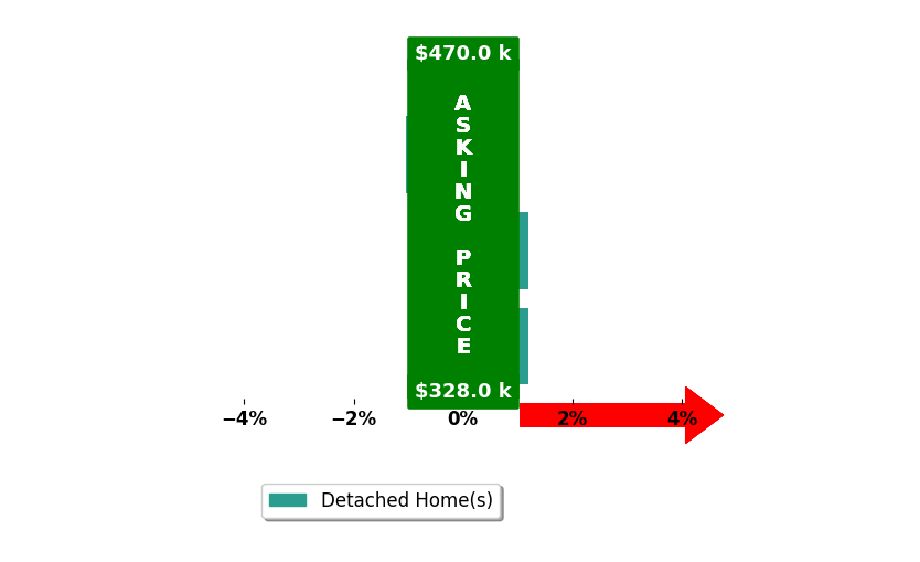 Bar chart comparing asking price vs selling price for John Brummett
