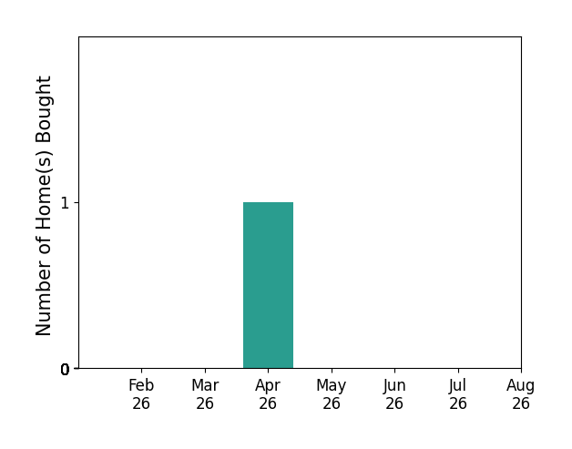 Bar chart of total home sales by Tamara Flaig over the past 12 months