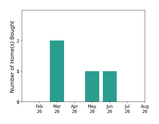 Bar chart of total home sales by Jeni McClelland over the past 12 months