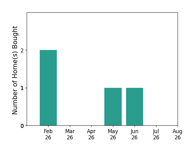 Bar chart of total home sales by Anthony Lyne over the past 12 months