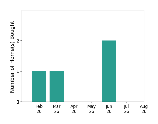Bar chart of total home sales by Rachel Eller over the past 12 months