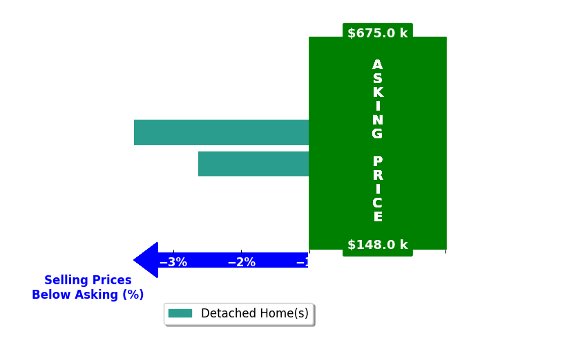 Bar chart comparing asking price vs selling price for Zac BalesHenry