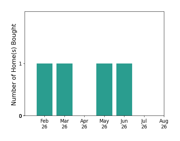 Bar chart of total home sales by Heather Clement over the past 12 months