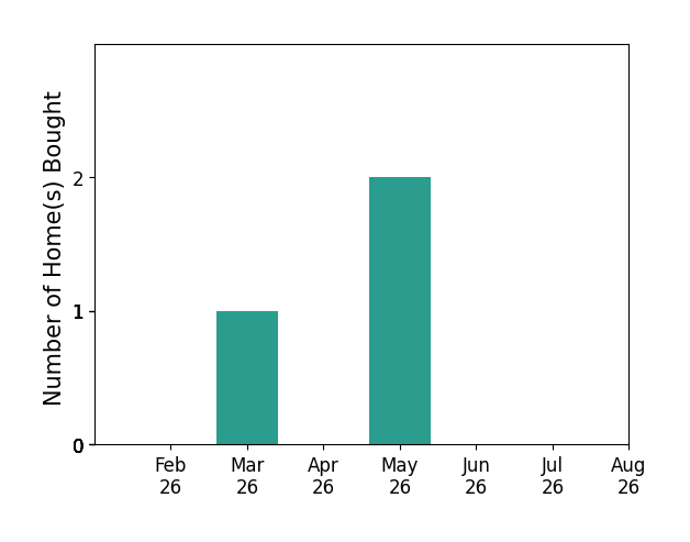 Bar chart of total home sales by Julie Egli over the past 12 months