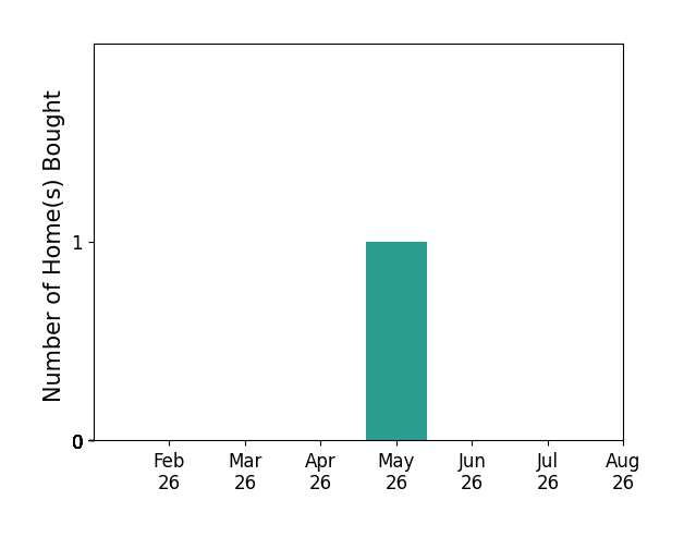 Bar chart of total home sales by Roger Queck over the past 12 months