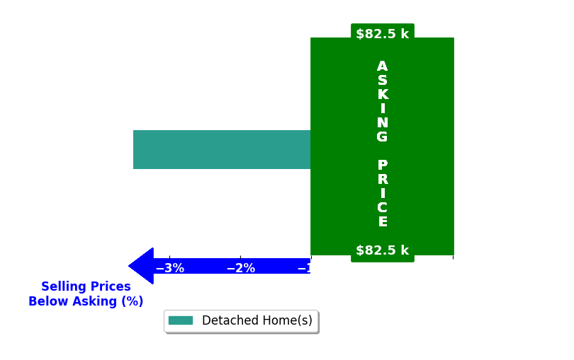 Bar chart comparing asking price vs selling price for Devin Bear