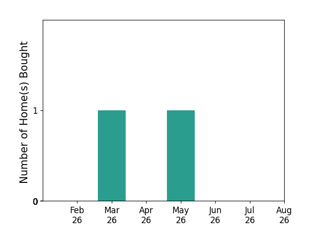 Bar chart of total home sales by Richard Grubb over the past 12 months