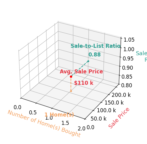 Chart showing sale-to-list price ratio for Jacki King