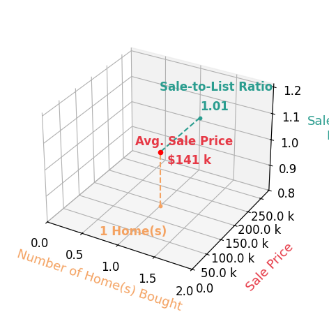 Chart showing sale-to-list price ratio for Paula Weigel