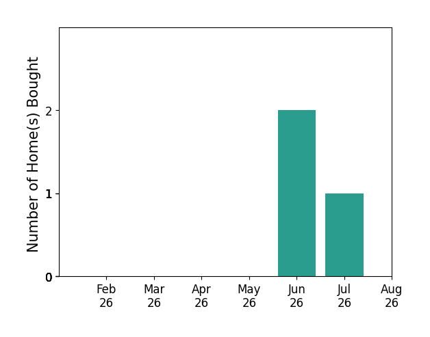 Bar chart of total home sales by Lisa Pierce over the past 12 months