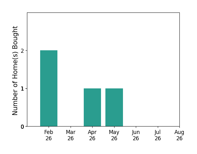 Bar chart of total home sales by Jody Lautenbach over the past 12 months