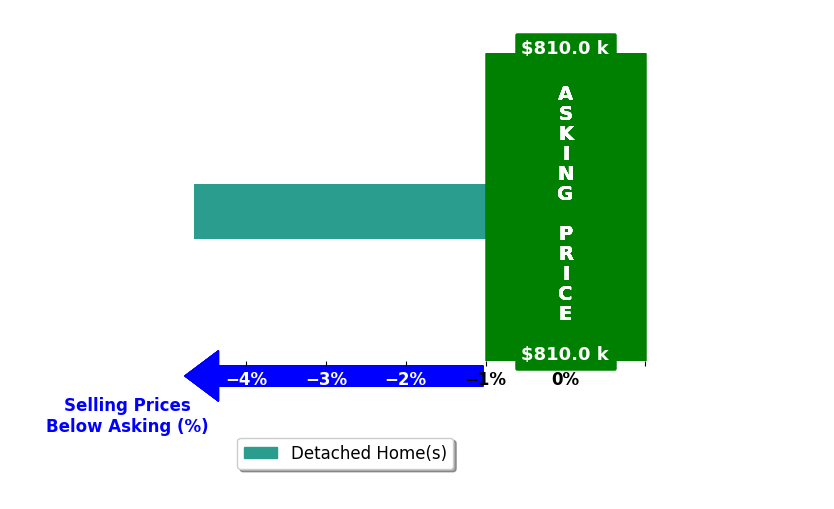 Bar chart comparing asking price vs selling price for Brenda PedigoWeigel