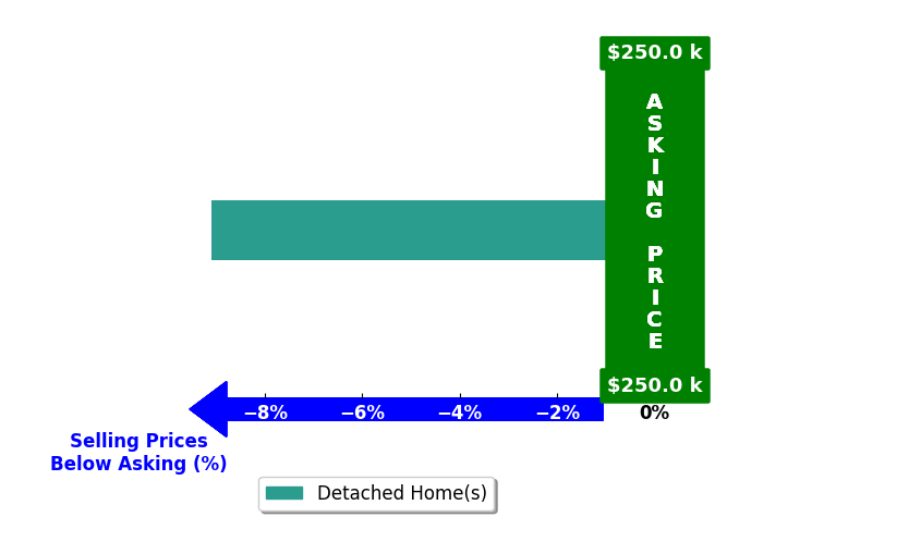 Bar chart comparing asking price vs selling price for Gina M McAndrews McAndrews